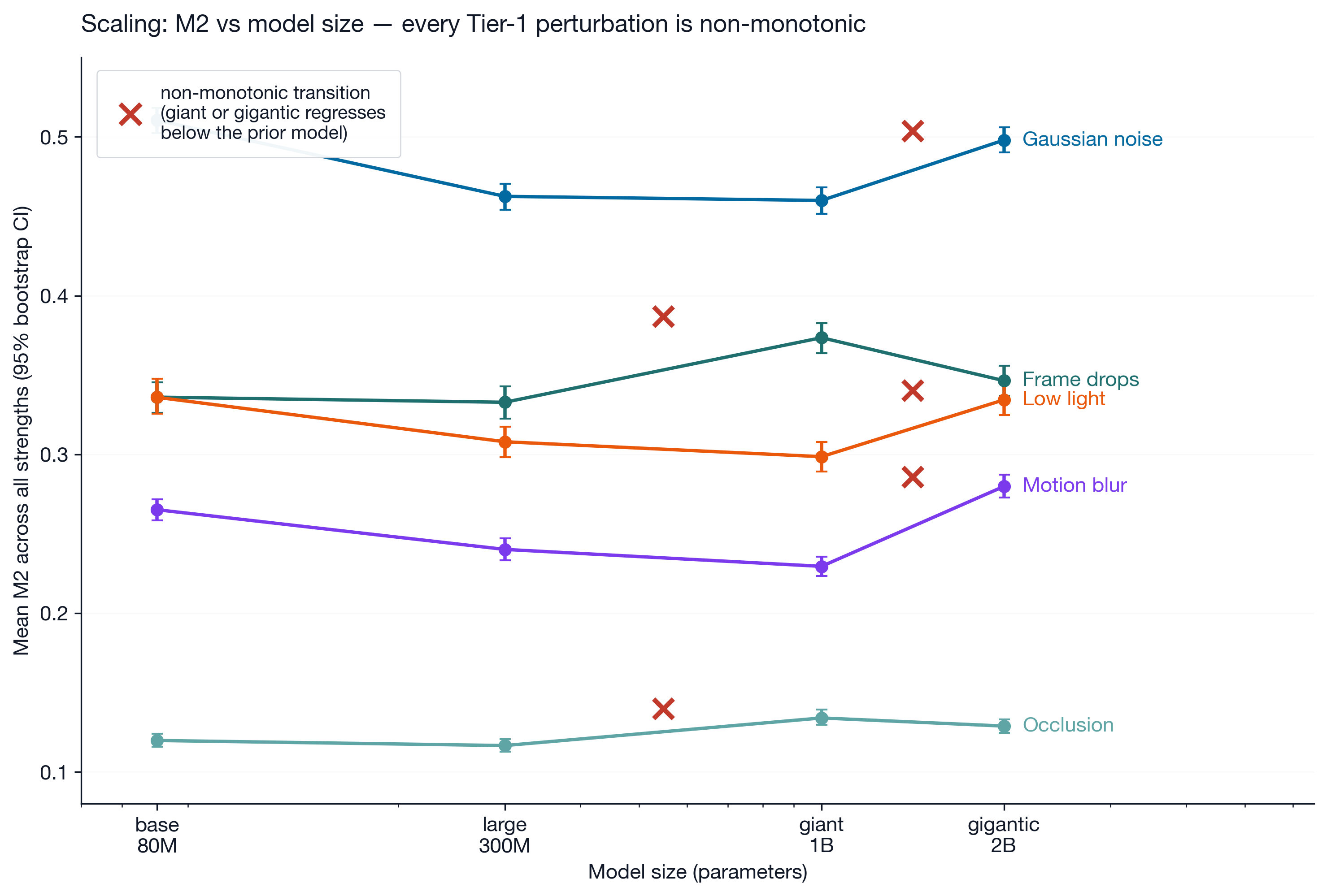 Mean M2 across all strengths, by model size, for each Tier 1 perturbation