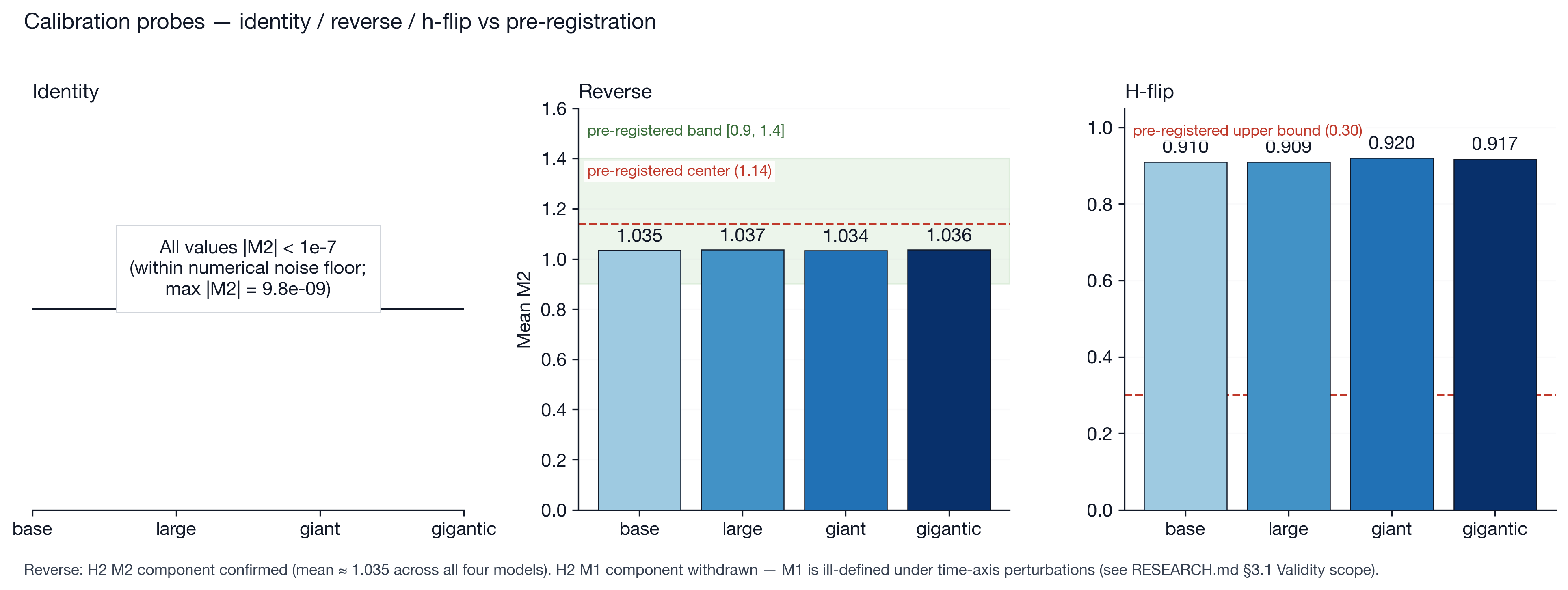 Calibration probes against pre-registered predictions