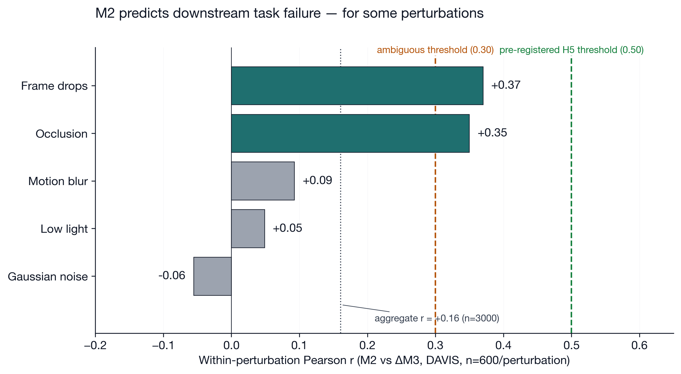 Within-perturbation Pearson r between M2 and ΔM3 on DAVIS