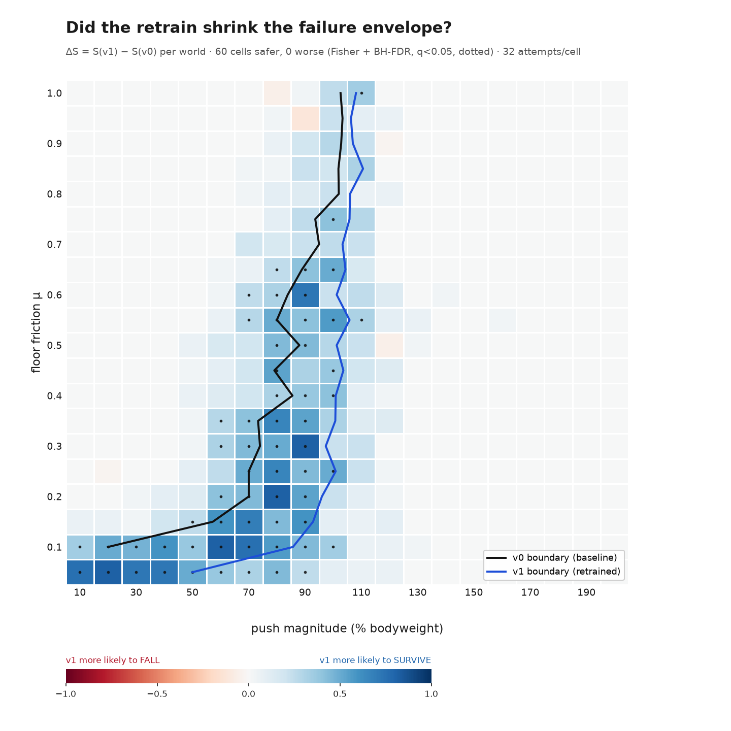 Difference surface: retrained policy minus baseline, per cell, with significance
