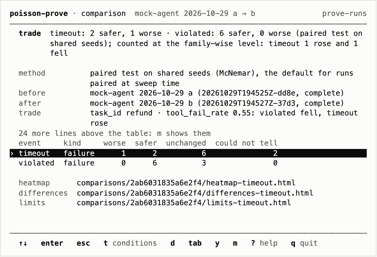 The terminal app's comparison screen at 80 by 24: the verdict trade with its sentence, the method, the two runs, the condition that traded, and a count per event