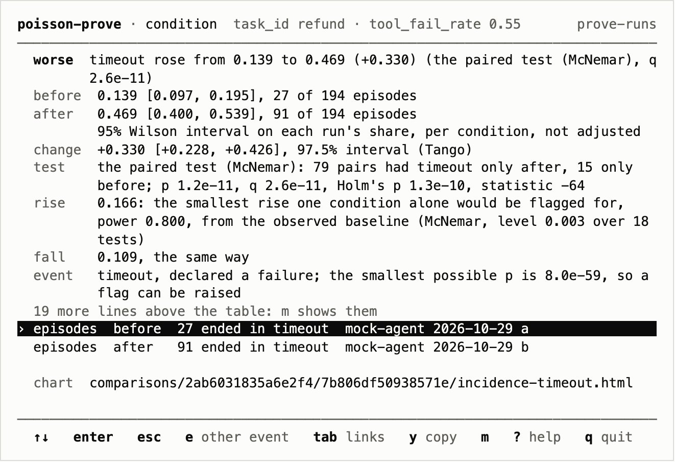 The terminal app's condition screen at 80 by 24 for refund at a 0.55 tool failure rate: timeout rose, each run's share with its interval, the change and its interval, the test, and the rise and fall it could have detected