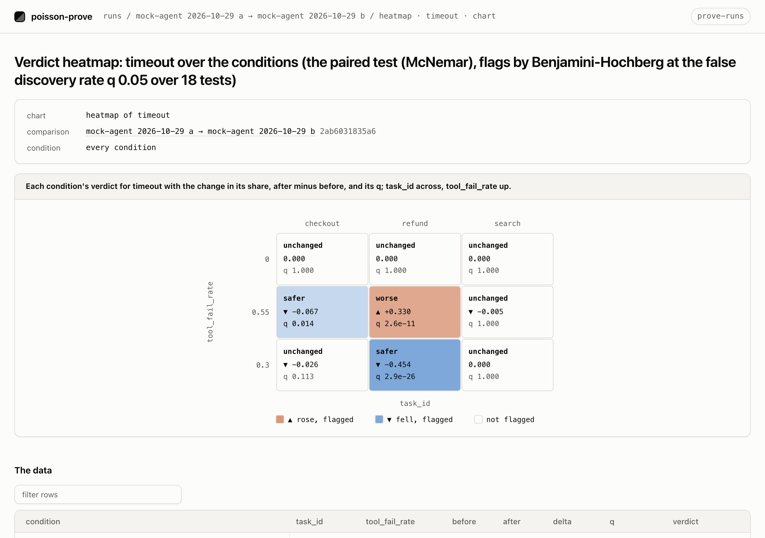 The dashboard's heatmap of timeout over the nine conditions: each cell's verdict, its change and its q