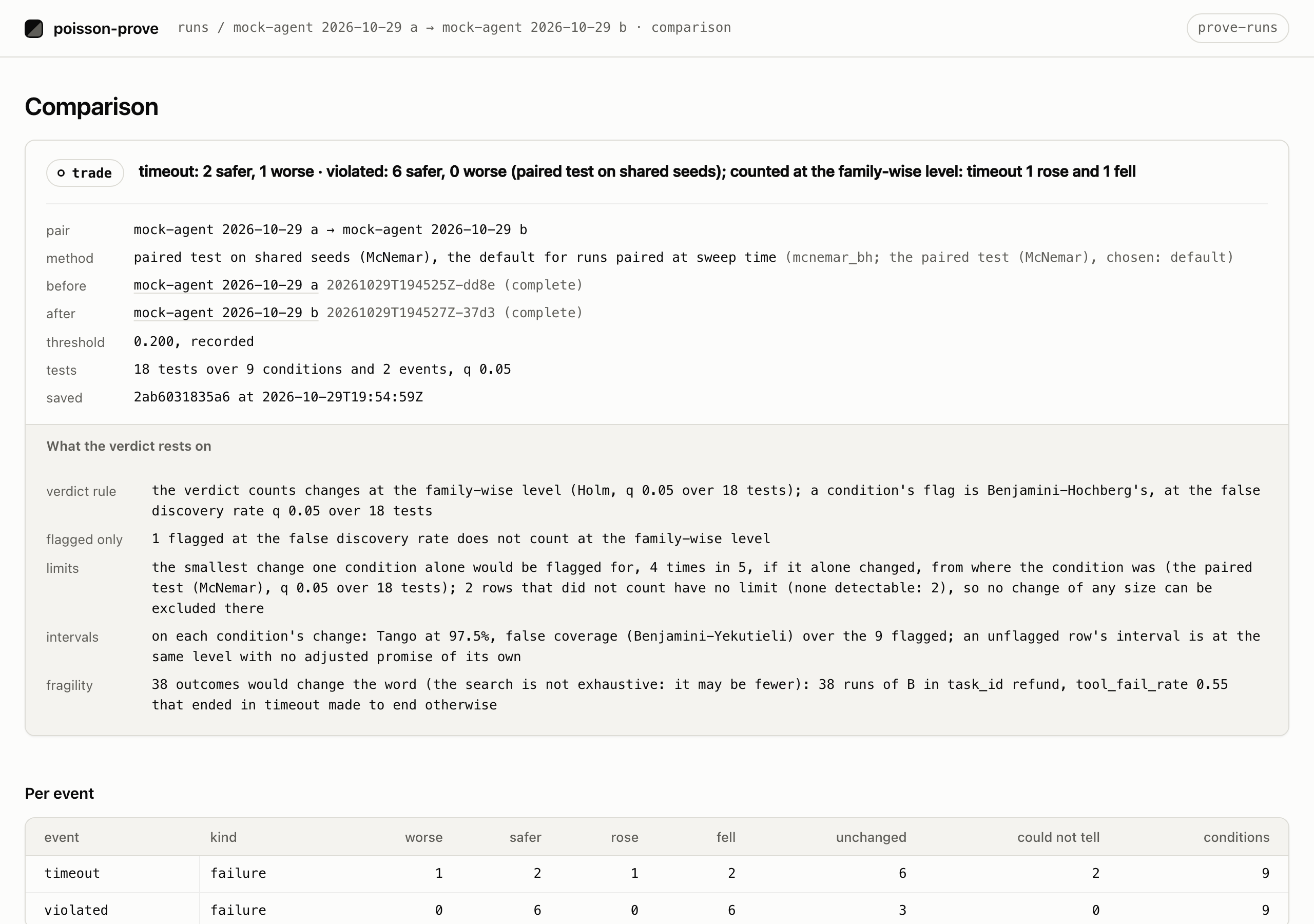 The dashboard's comparison page: the verdict trade with its sentence, the method, the runs, what the verdict rests on, and a count per event