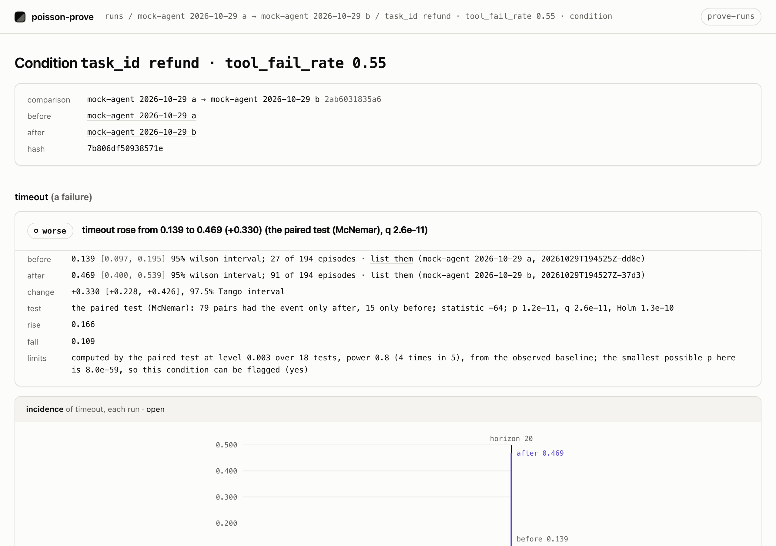 The dashboard's page for one condition, refund at a 0.55 tool failure rate: each run's share with its interval, the change, the test and the limits